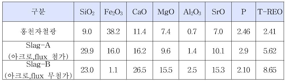 Chemical composition of magnetite ore and slags