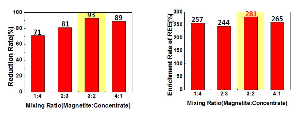 Reduction Rate of Metal and Enrichment Rate of REE with Mixing Ratio.
