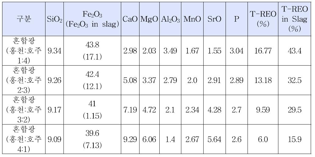 Chemical composition of magnetite ore and slag.