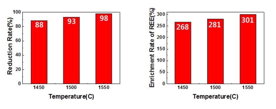 Reduction Rate of Metal and Enrichment Rate of REE with Smelting Temperature.