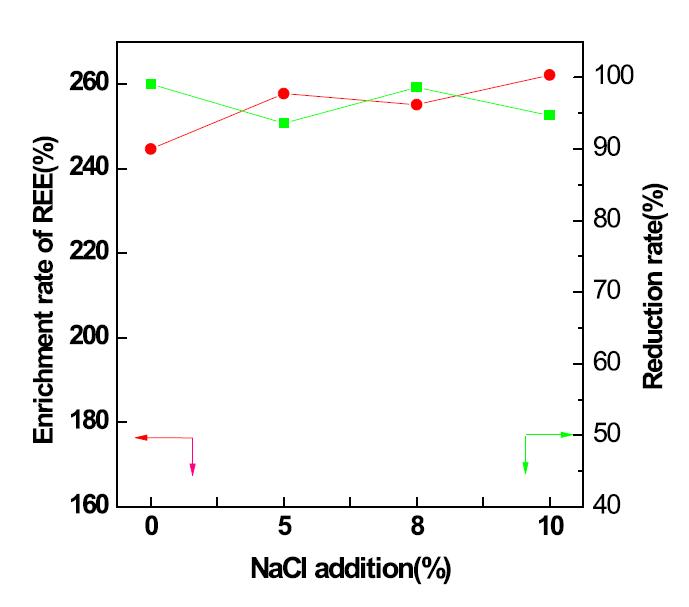 The effect of NaCl as a flux by smelting reduction at 1500℃