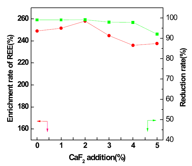 The effect of CaF2 as flux by smelting reduction at 1500℃