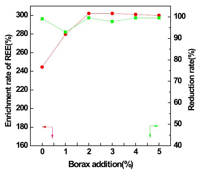 The effect of borax as a flux by smelting reduction at 1500℃