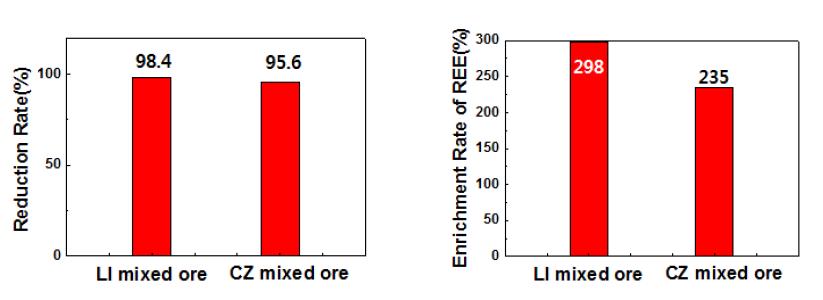 Reduction Rate of Metal and Enrichment Rate of REE of LI, CZ mixed ore