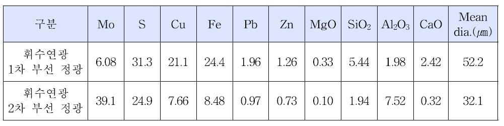 Chemical composition of the ore sample.