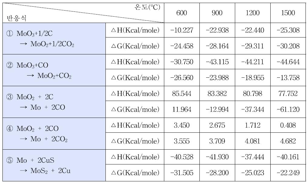 Thermodynamic Data on the Possible Reactions.