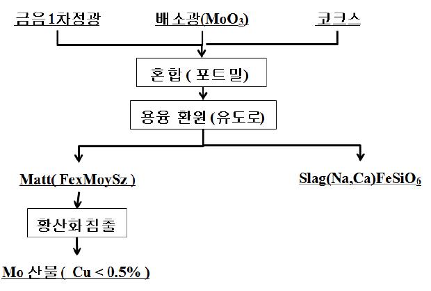 Pyro-metallurgical Process for treating low grade molybdenite containing copper.