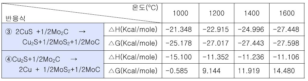 Thermodynamic Data on the Reactions forming Molybdenum Carbide.