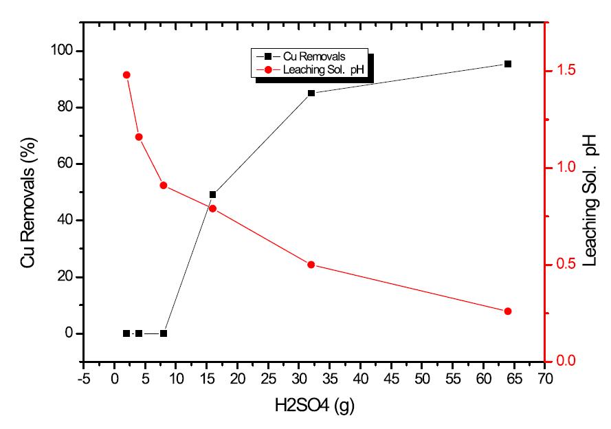 Effect of Sulfuric Acid on Cu Removalso