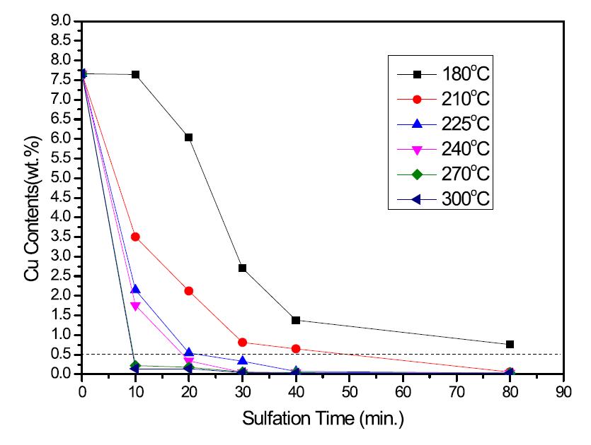 Effect of Sulfation Temperature on Cu Removals