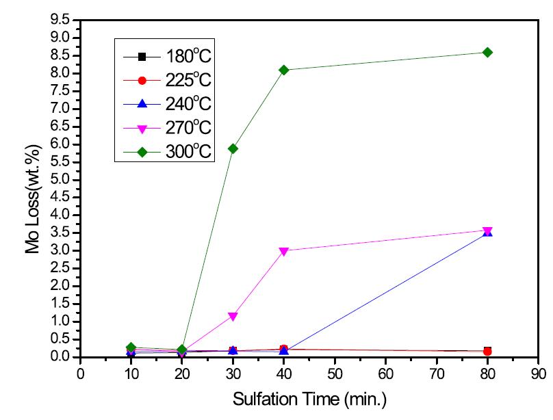 Effect of Sulfation Temperature on Molybdenum Loss
