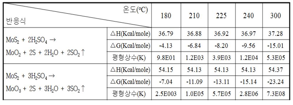 Thermodynamic Data on the Reactions of Sulfuric Acid with Molybdenite.