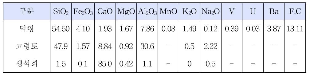 Chemical composition of the Vanadium ore