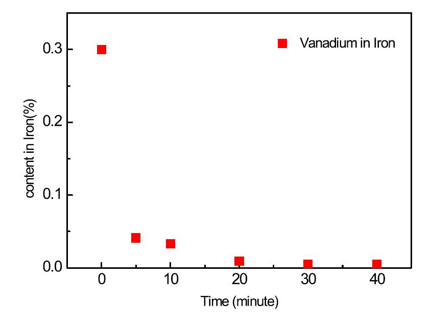 Effect of reaction time on oxidation of vanadium by oxygen blowing