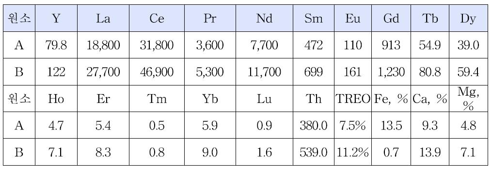 Chemical composition of REE ore slag.