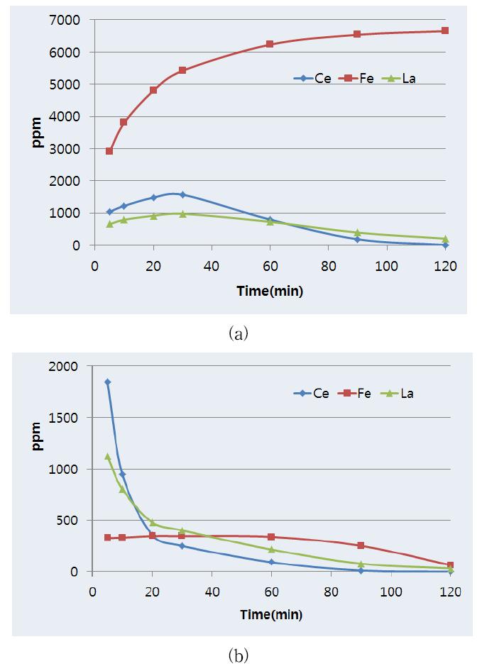 Effect of time on slag leaching.(HCl 1M, pulp density 10%, (a) : Slag A, (b): Slag B)