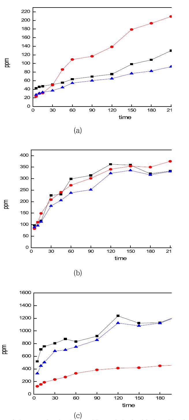 Effect of time on slag leaching with weak hydrochloric acid solution.