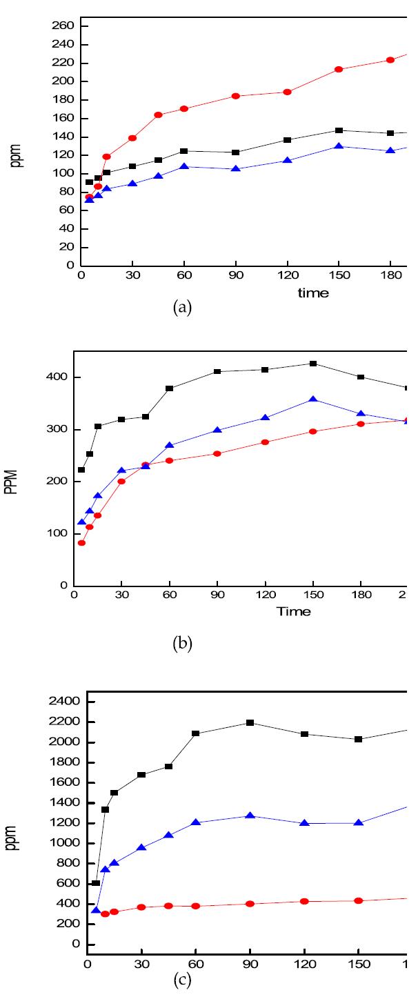 Effect of time on slag leaching with weak sulfuric acid solution.