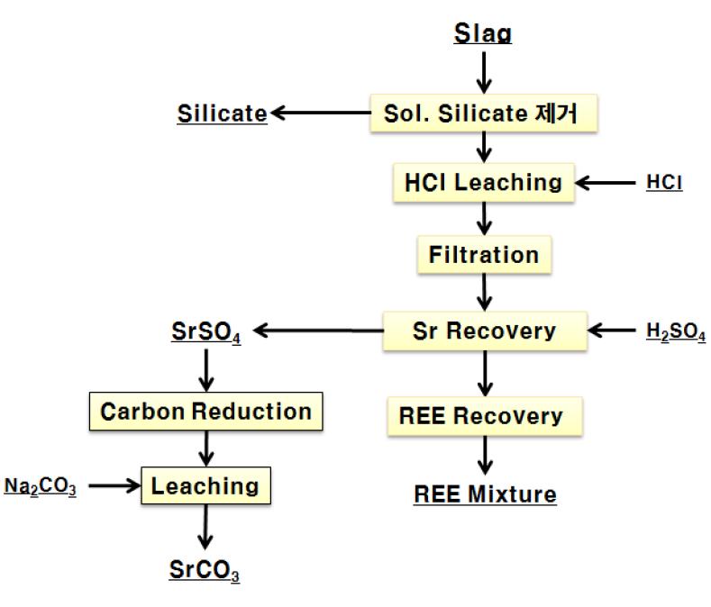 Process of REE & Sr recovery from slag.