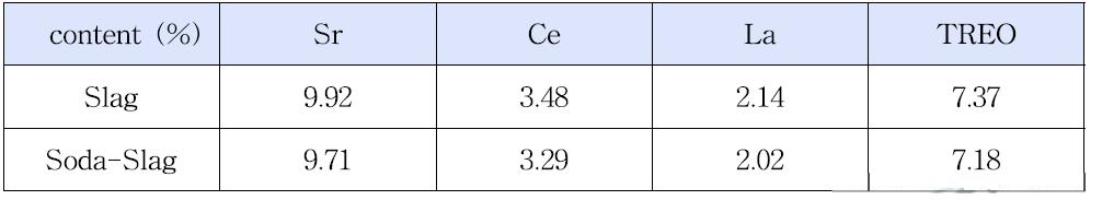 Chemical composition of REE slag.