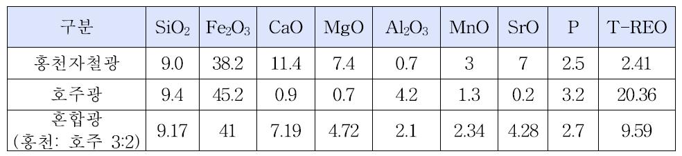 Chemical composition of mixed REE.