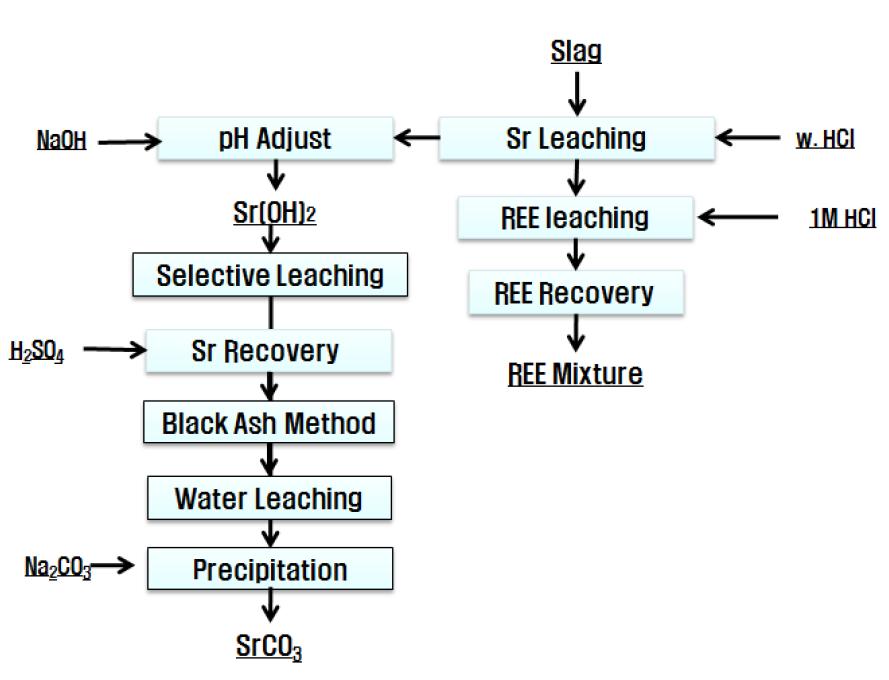 Process of Sr recovery from REE slag