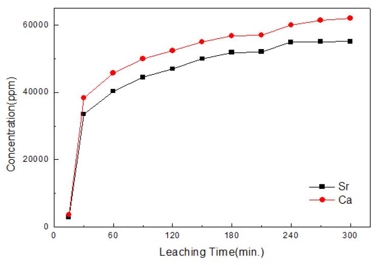 Effect of time on Ca/Sr leaching with weak Hydrochloric acid solution.