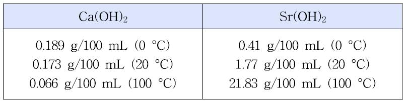 Solubilities of Sr and Ca hydroxide with temperature.