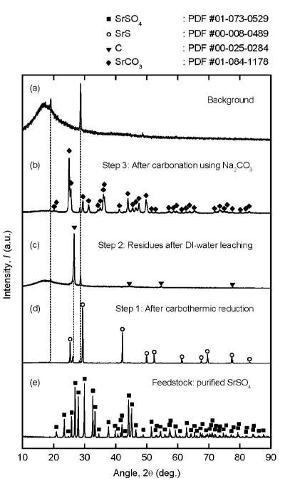 XRD analysis results of (a) background, (b) residues obtained after carbonation reaction of Sr(OH)2, (c) residues in filter paper obtained after hot water leaching, (d) residues obtained after carbothermic reaction of SrSO4, and (e) high-purity SrSO4 feedstock.