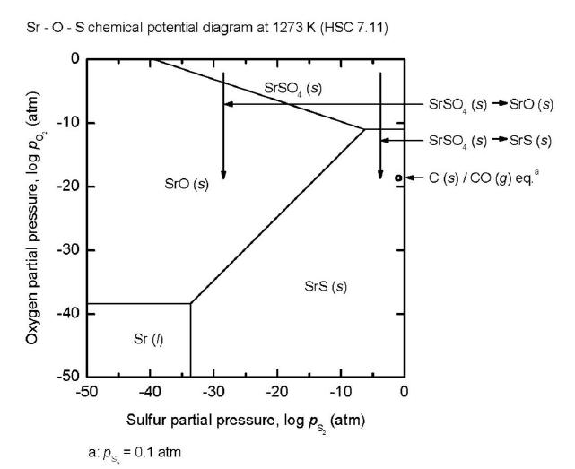 Chemical potential diagram of Sr-O-S system at 1273 K