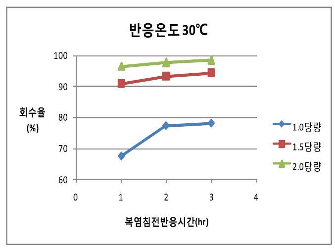 Effect of sodium sulfate amount and reaction time on the recovery of rare earth at 30℃