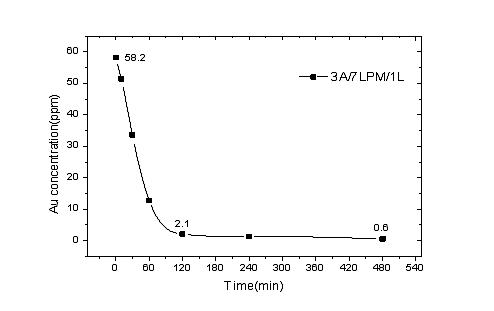 금 초기농도 58.2 ppm에서의 고속전해 회수거동.