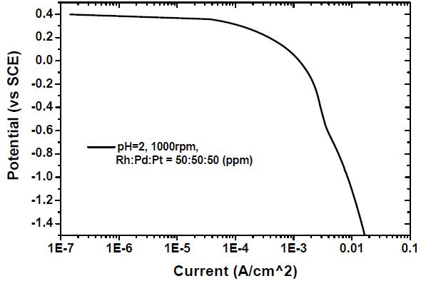 Pt, Pd, Rh 혼합용액의 환원분극 곡선.