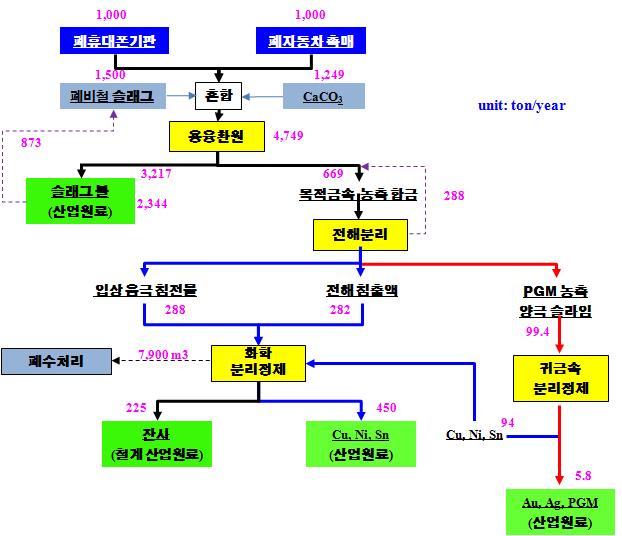 본 연구에서 개발된 KUICOR 공정도.