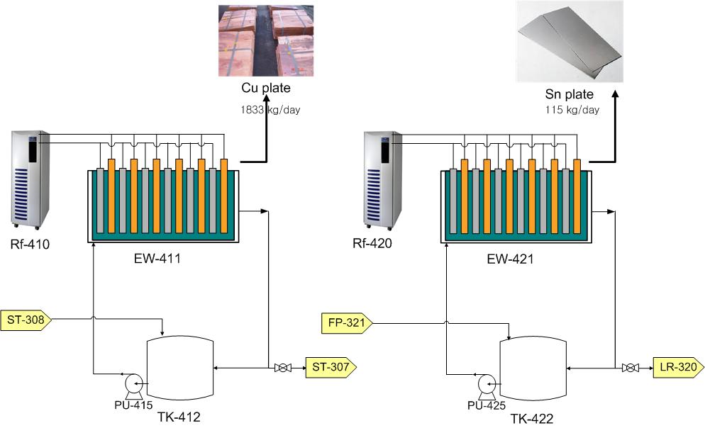 플랜트 구성도 (4.구리와 주석의 전해채취)