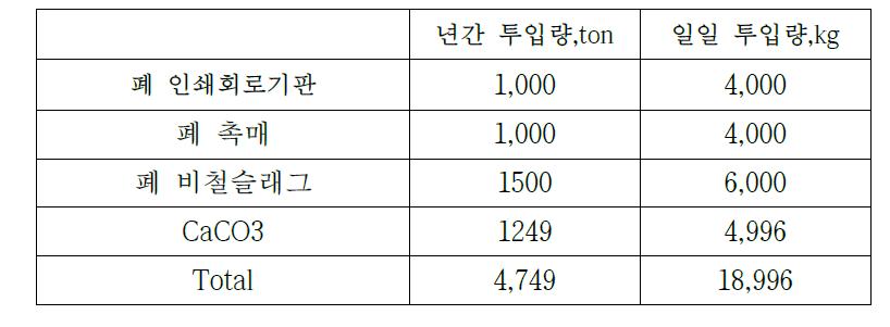 원료 소요량.