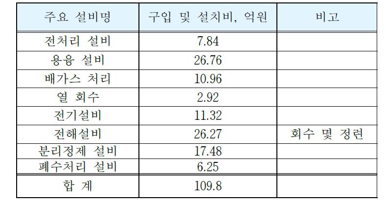 설비 투자비 산정.(1,000톤/년 규모의 플랜트)