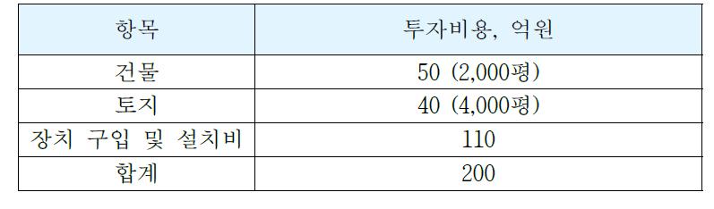 고정 투자비 산정.(1,000톤/년 처리)