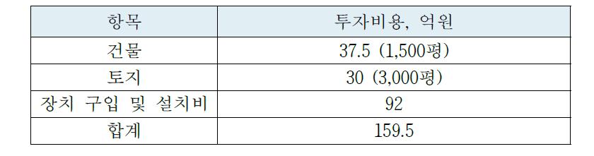 고정 투자비 산정. (750톤/년 처리)