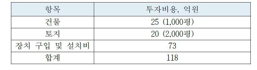 고정 투자비 산정.(500톤/년 처리)