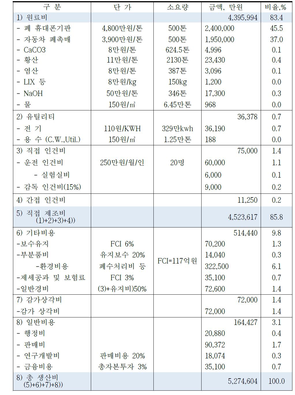 제조비용 내역. (500톤/년)