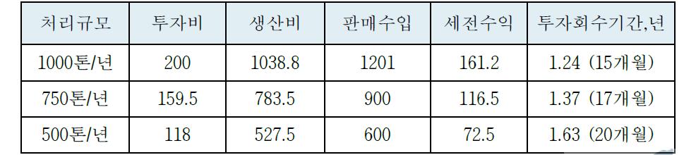 투자 회수기간.