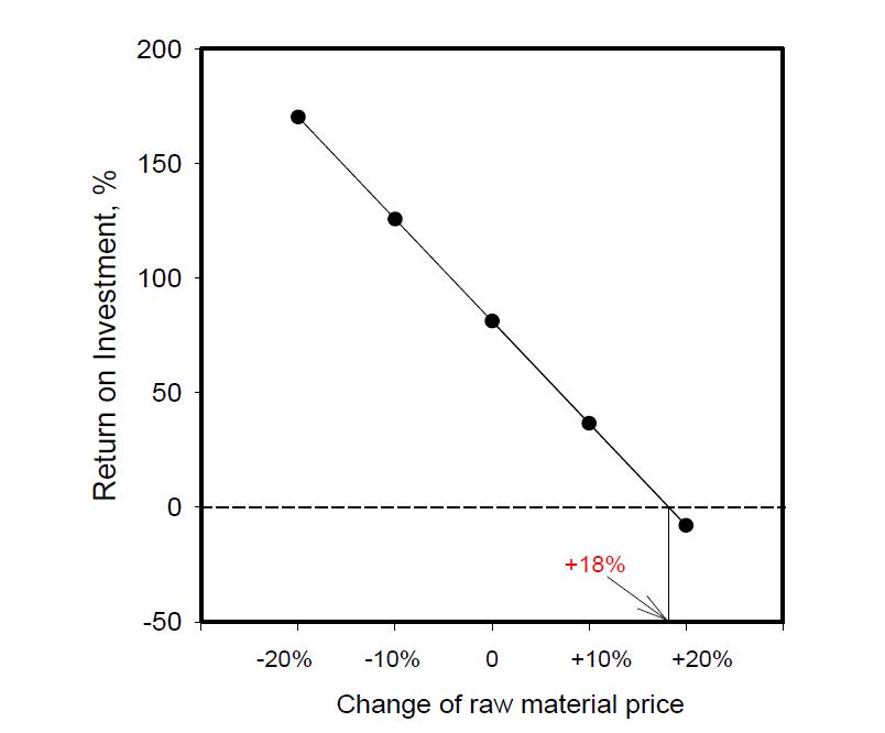 원료비 변동에 따른 손익분기점.