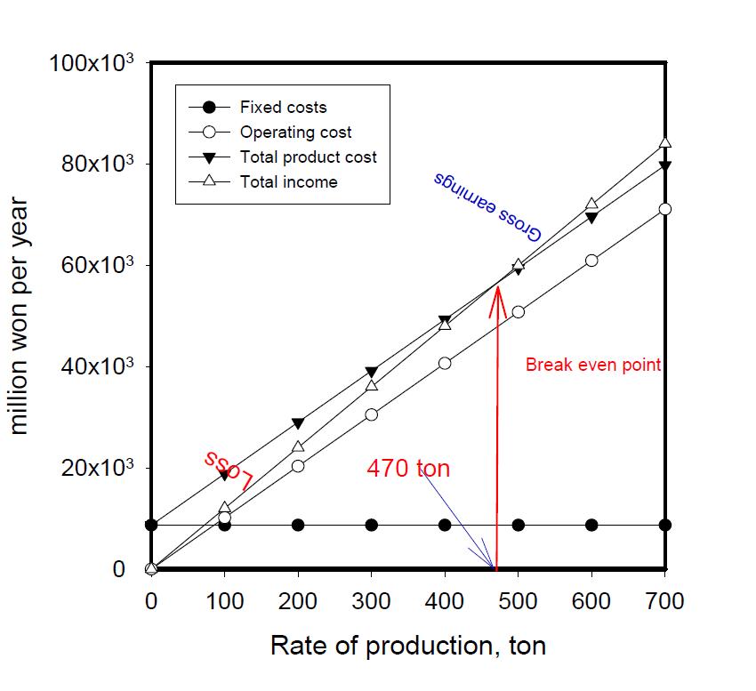 플랜트 운전에 따른 손익분기점.