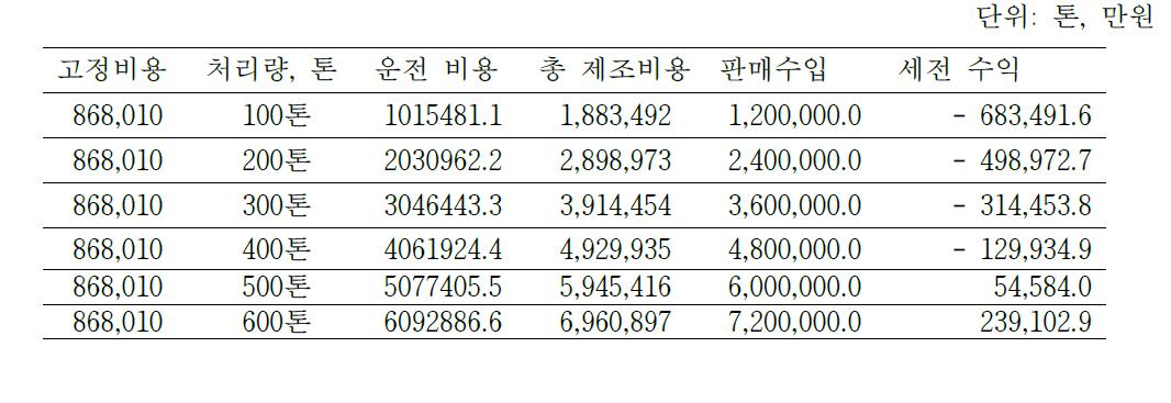 손익 분기표.(1,000톤 기준)