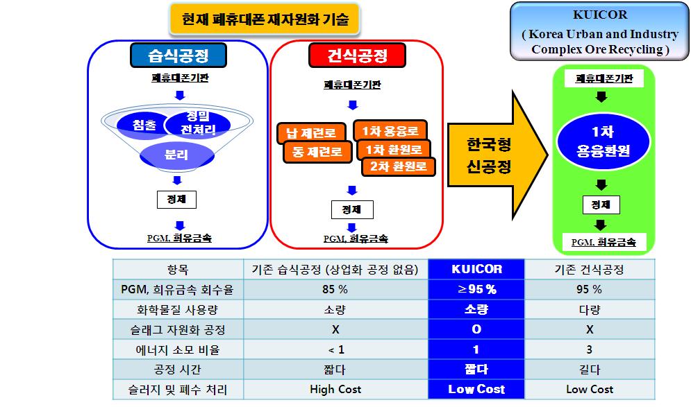 본 연구에서 개발하고자 하는 공정인 KUICOR (Korea Urban and Industry Complex Ore Recycling) 공정의 기존공정과의 장단점 비교.