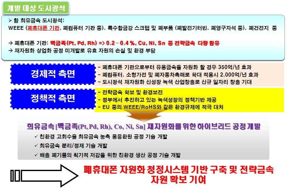 도식화한 본연구의 목적과 필요성.