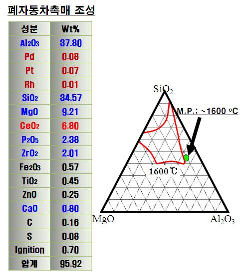 폐자동차 촉매의 주 3원계 슬래그성분에 대한 상태도.