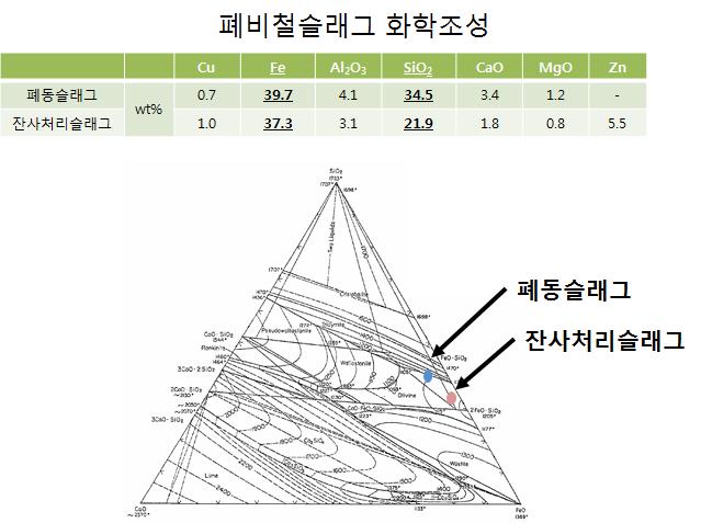 폐동슬래그와 잔사처리슬래그의 주 3원계 슬래그성분에 대한 상태도.