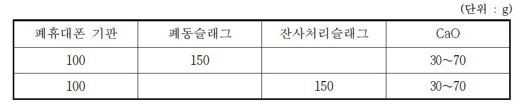 용융환원 실험에 사용된 시료 배합량.